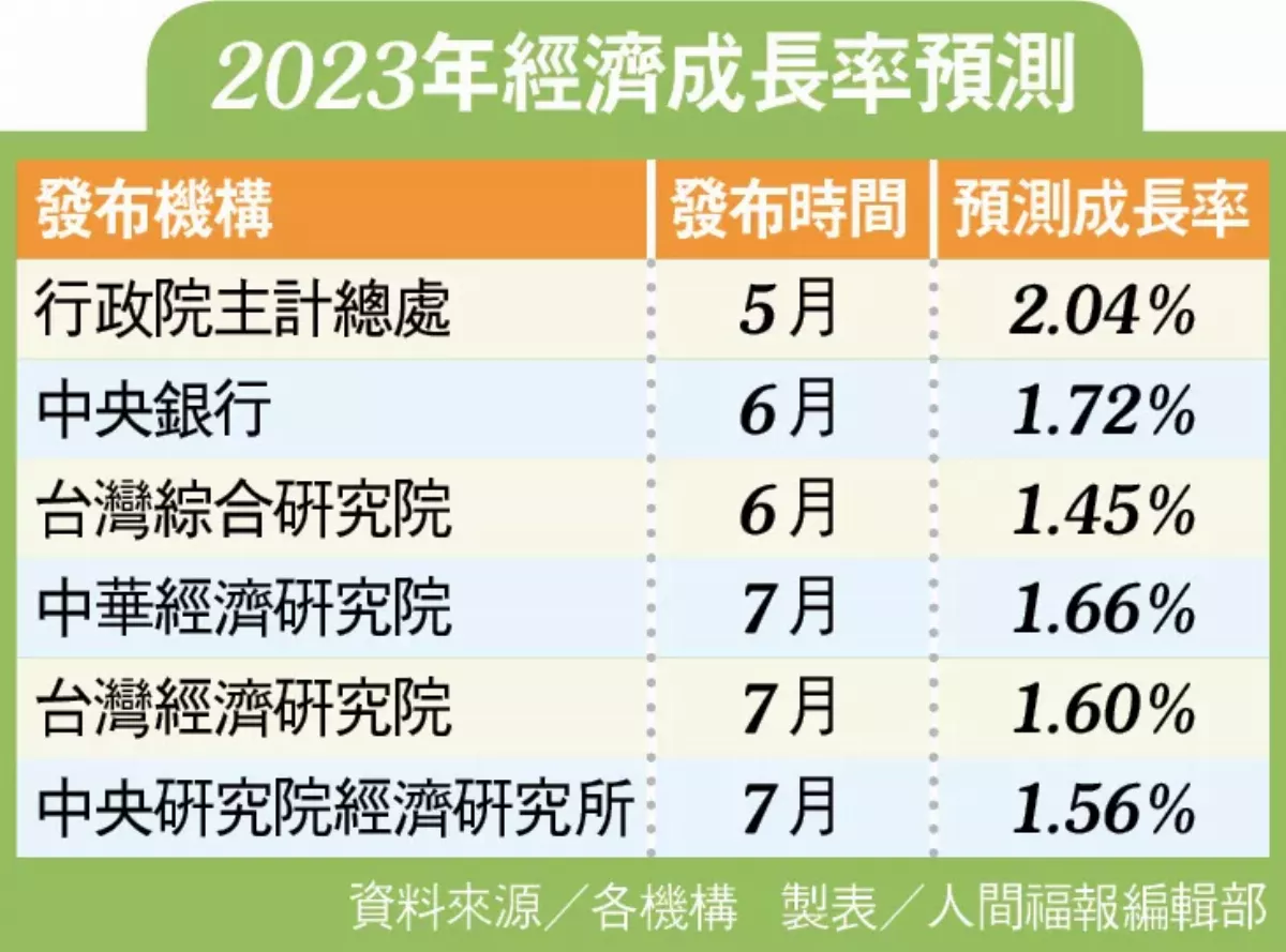 景氣連8藍 GDP難保2