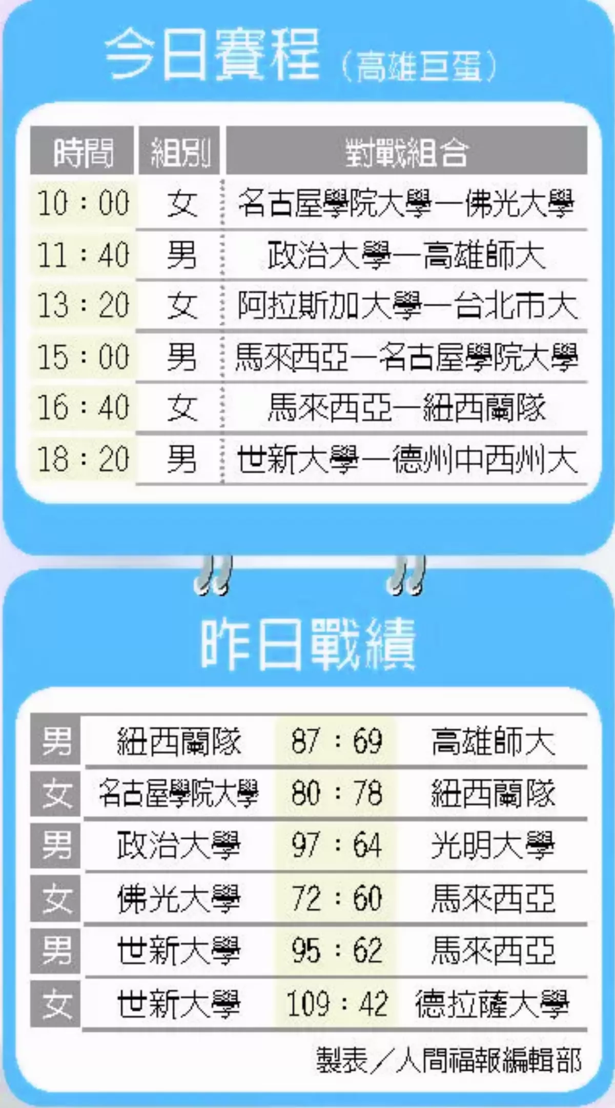 2023佛光盃 佛光盃籃賽 佛大女籃開紅盤