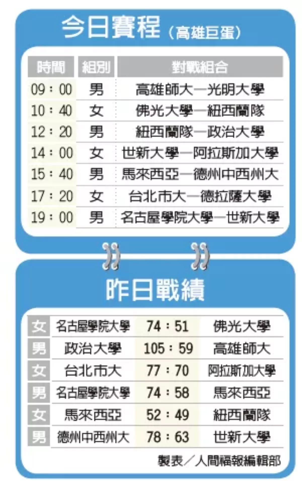 佛光盃 大馬女籃爆冷勝紐隊