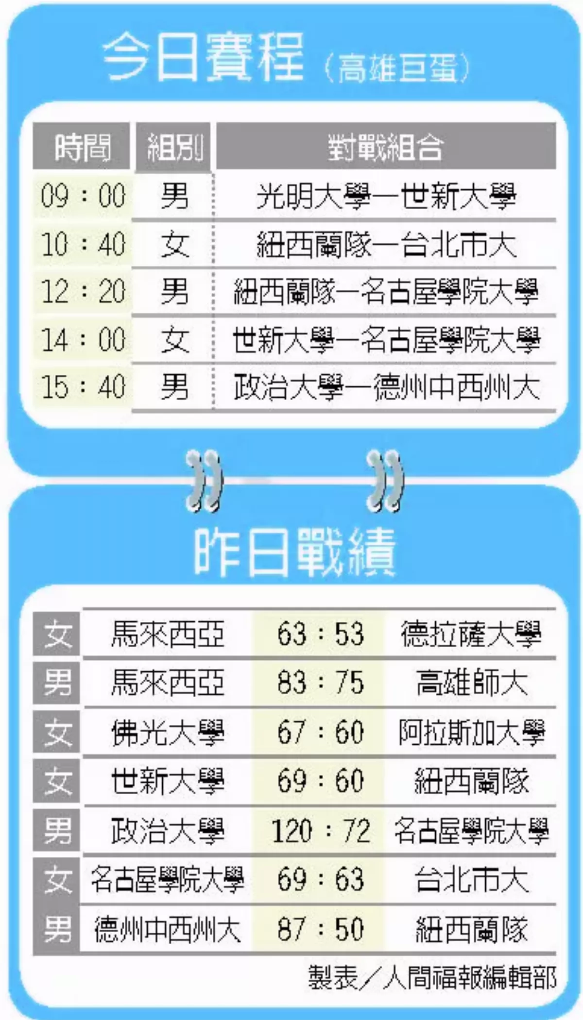 2023佛光盃 佛光盃 政大、中西州大今爭霸