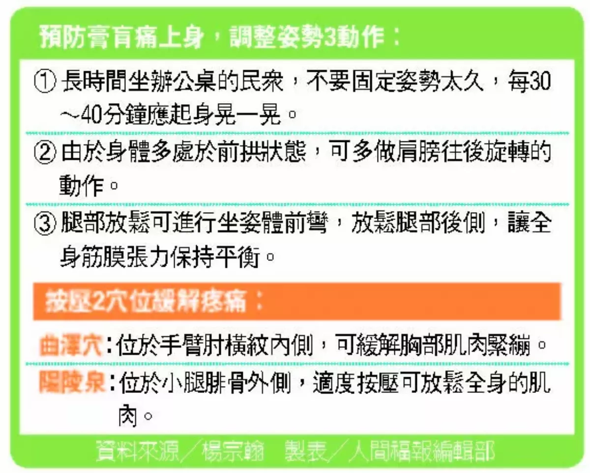 姿勢不良致膏肓痛 及早治療避免復發
