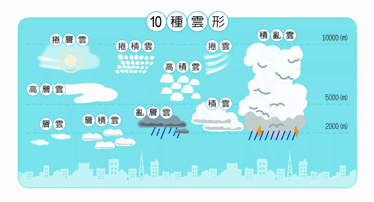觀測雲屬和雲高