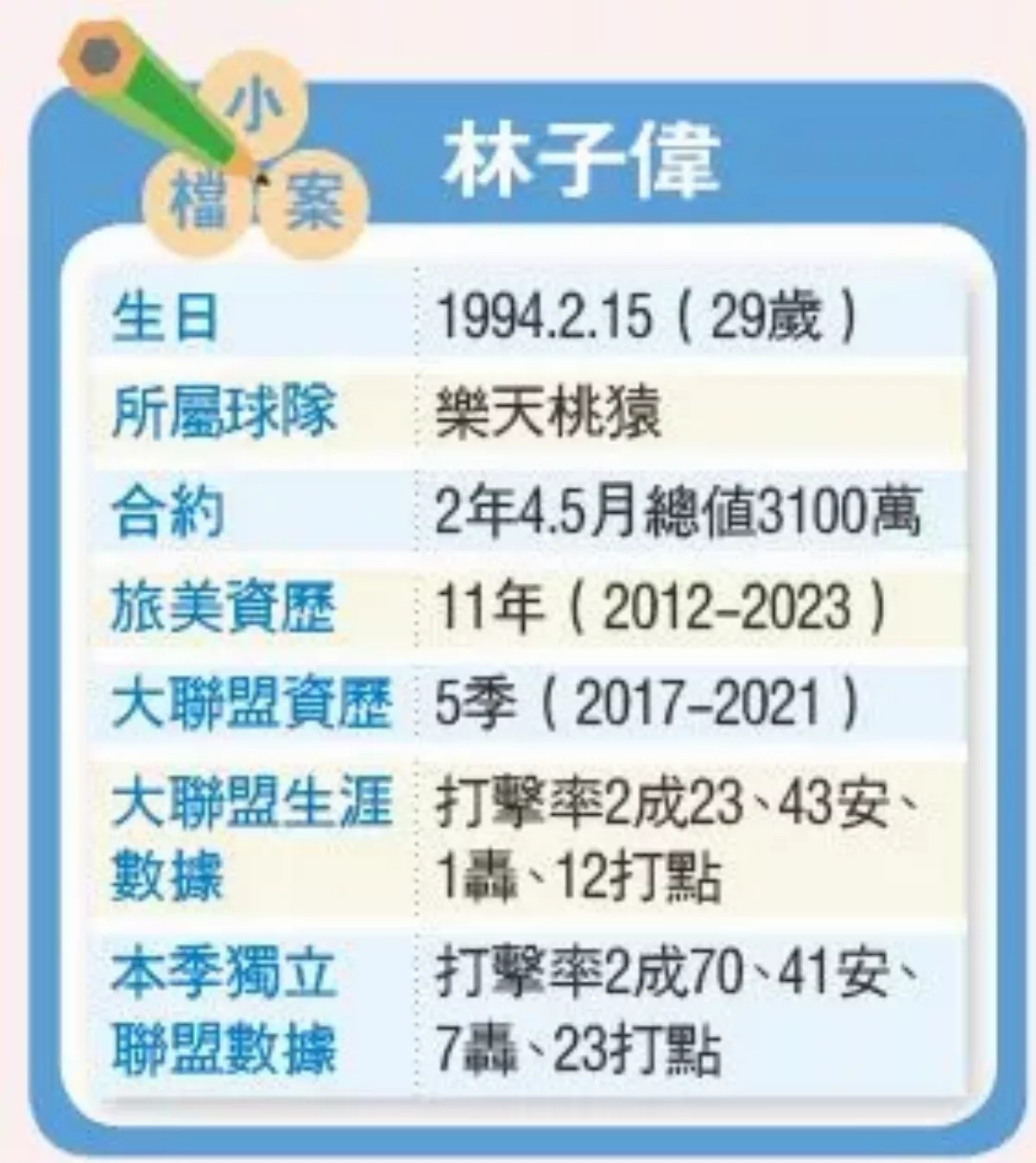 林子偉 明天主場演出中職首秀