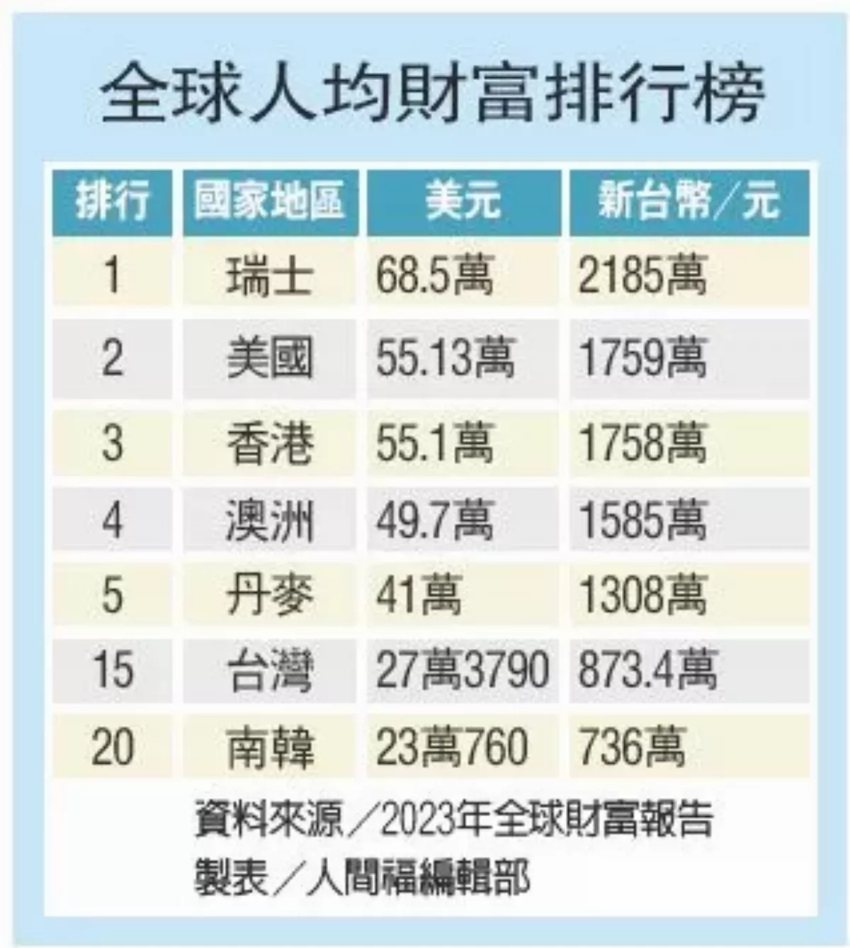 第15名 全球財富報告 台灣人均財富 873.4 萬元勝日韓