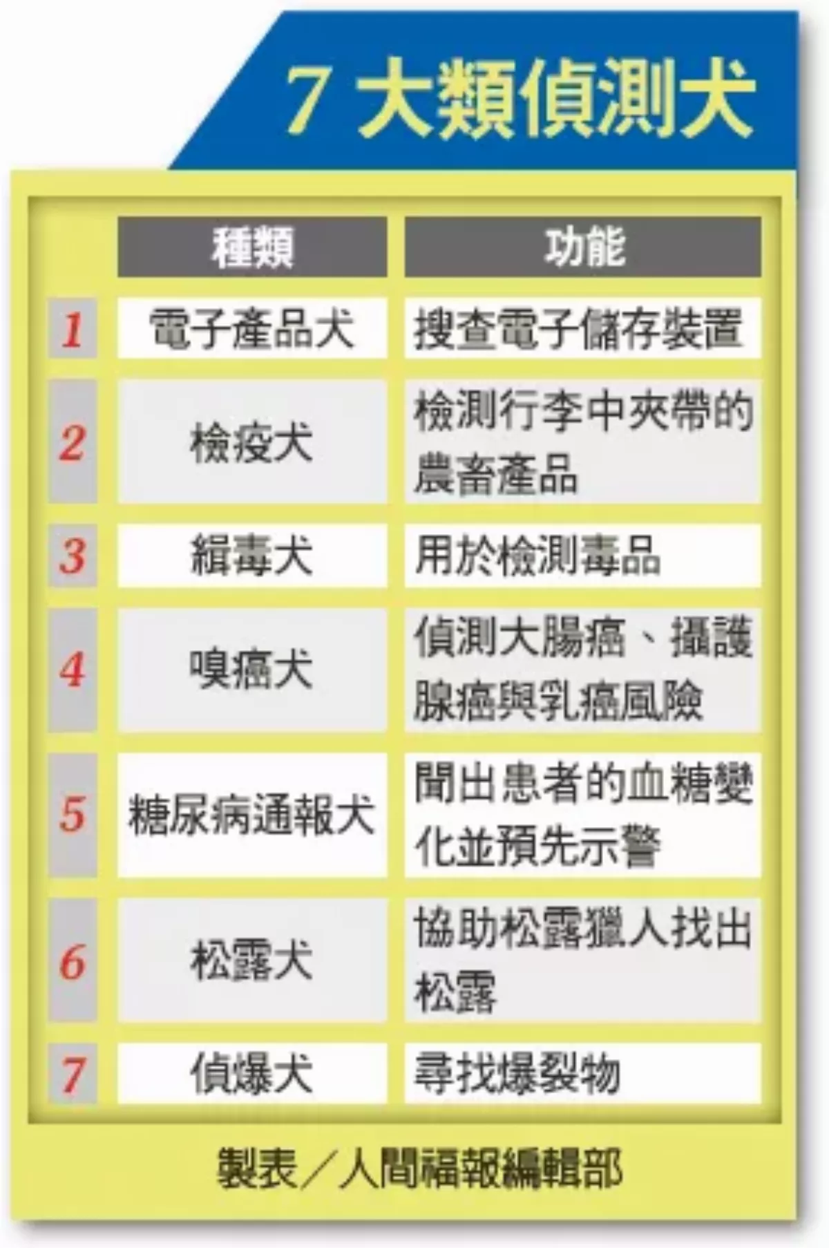 台首隻電子偵測犬 手機硬碟都聞得出