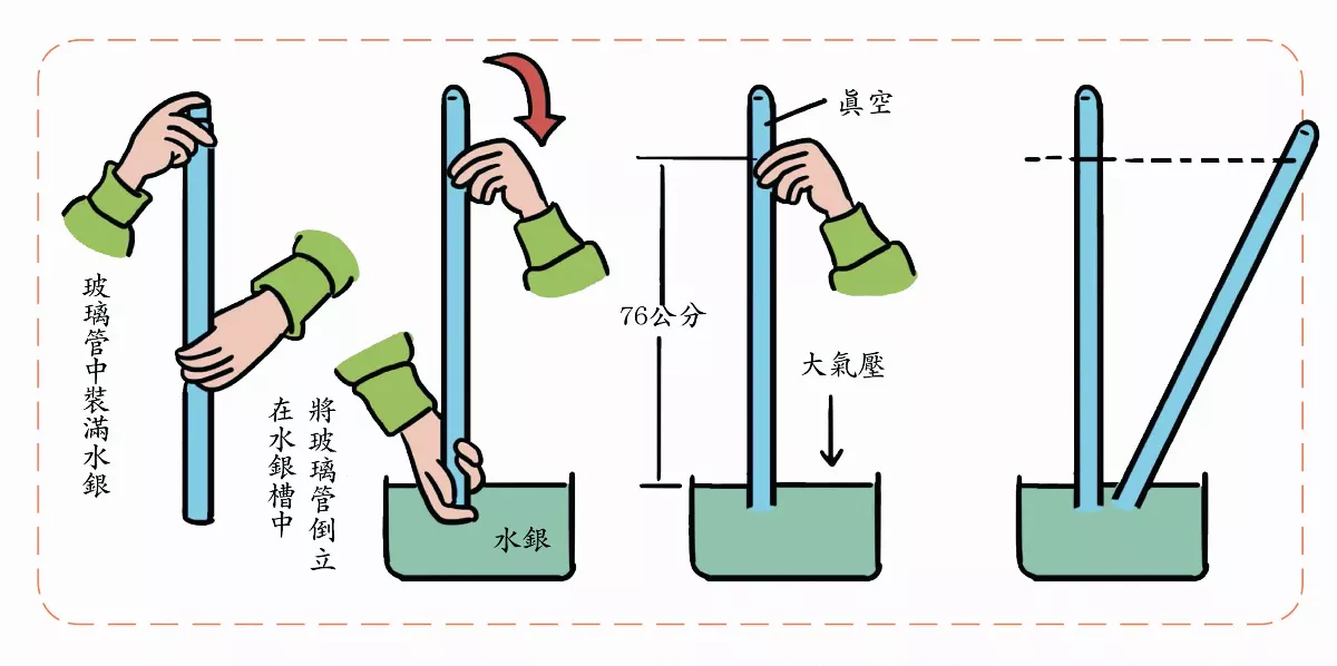 空氣有重量