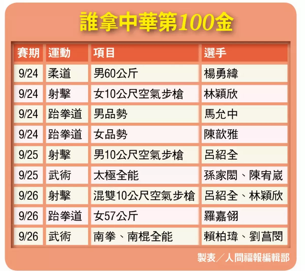 中華亞運第100金 獎落誰家？