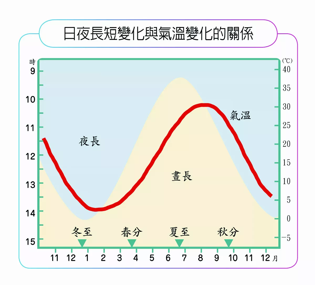 晝長影響植物生長