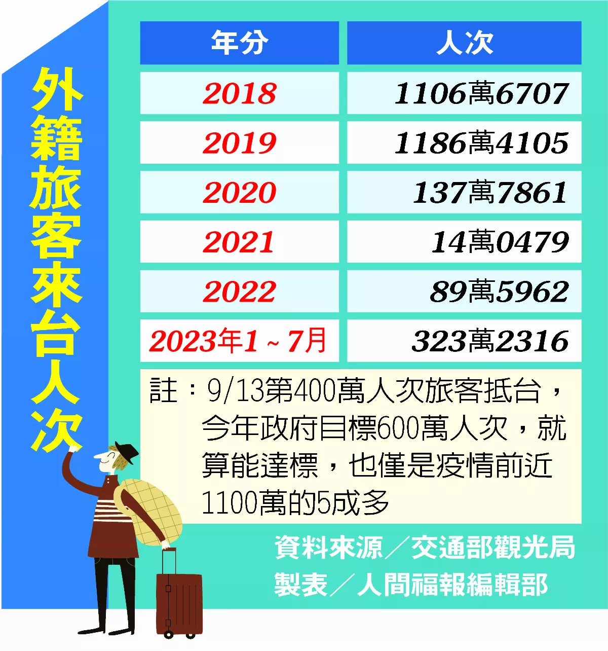 第400萬名來自濟州島 今年來台旅客達 400 萬人次 港澳最多