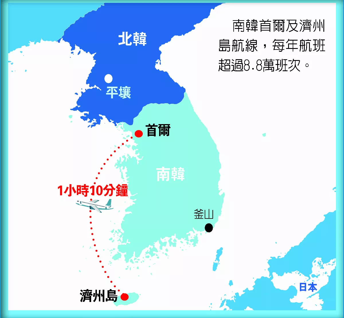 蟬聯9年 首爾─濟州島  全球最繁忙航線 