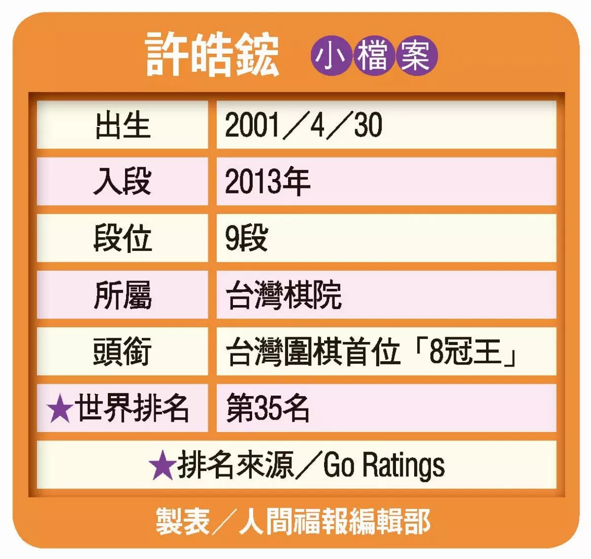 許皓鋐 摘亞運圍棋首金