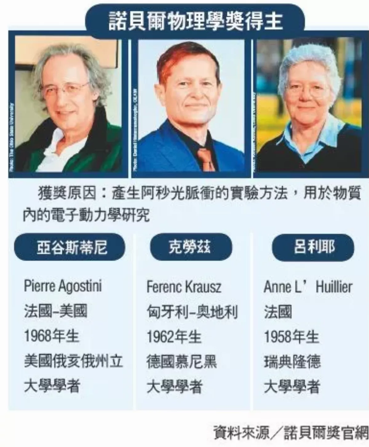 諾貝爾物理學獎  物理學獎 3學者共享殊榮
