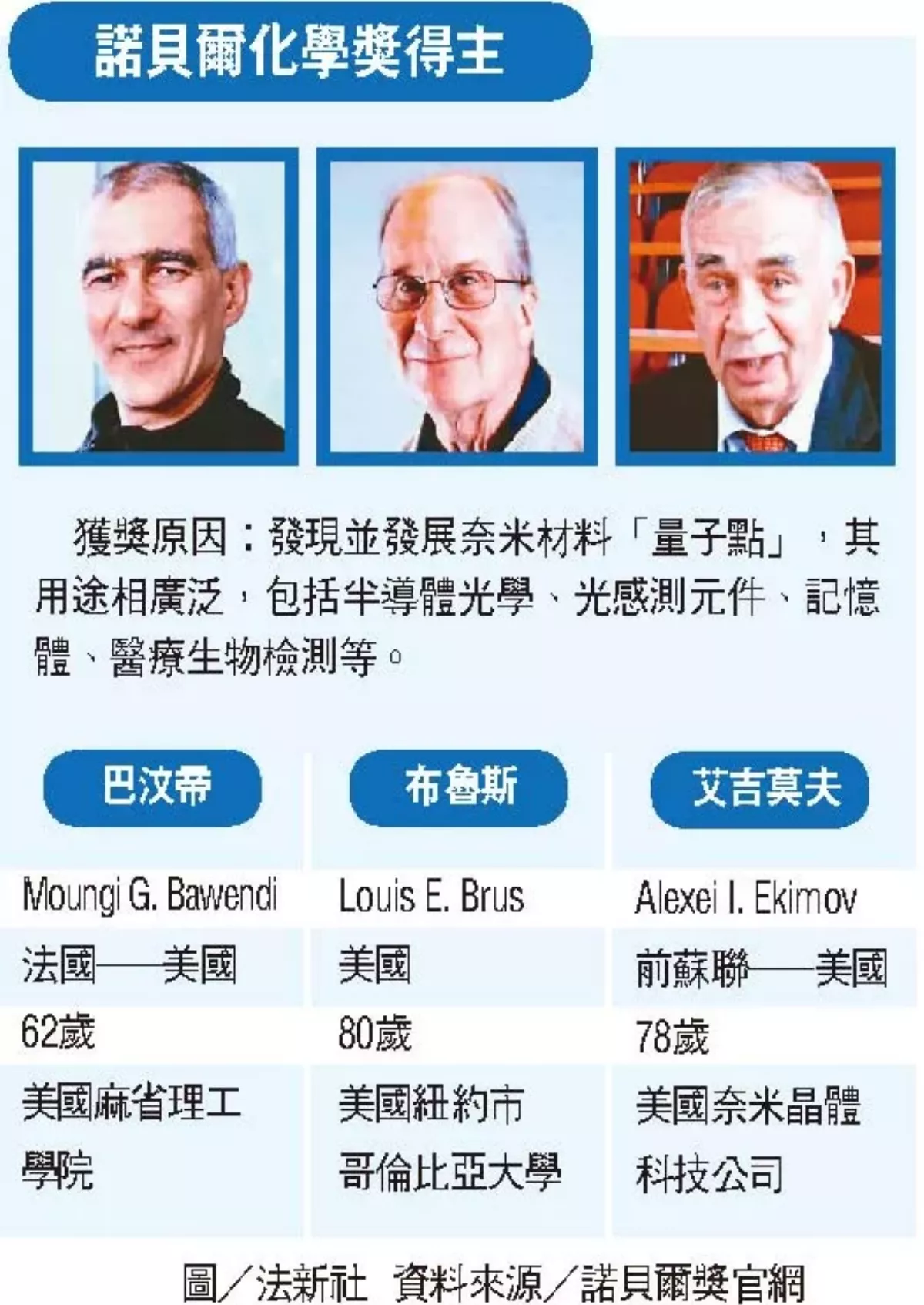 為奈米科技奠基礎 發現與合成量子點  3 科學家獲化學獎