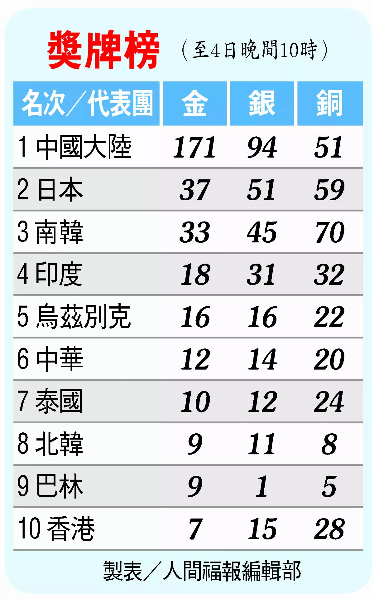 中華拳擊 終結53年亞運獎牌荒