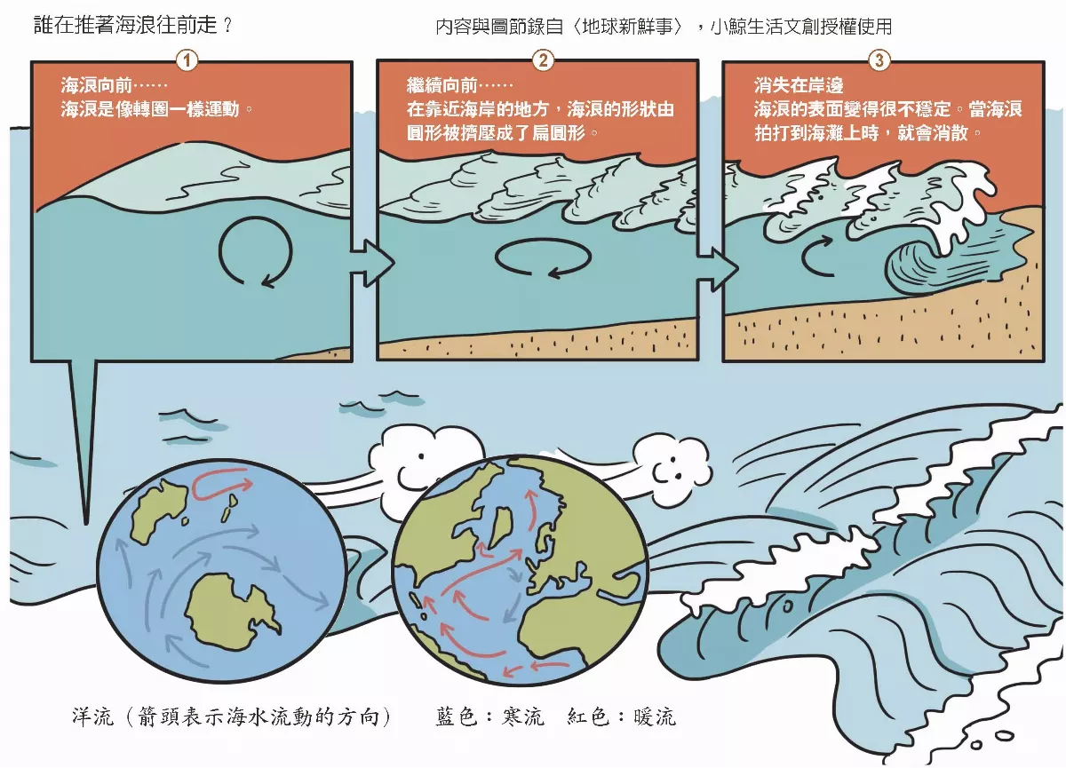 海浪與風有關？