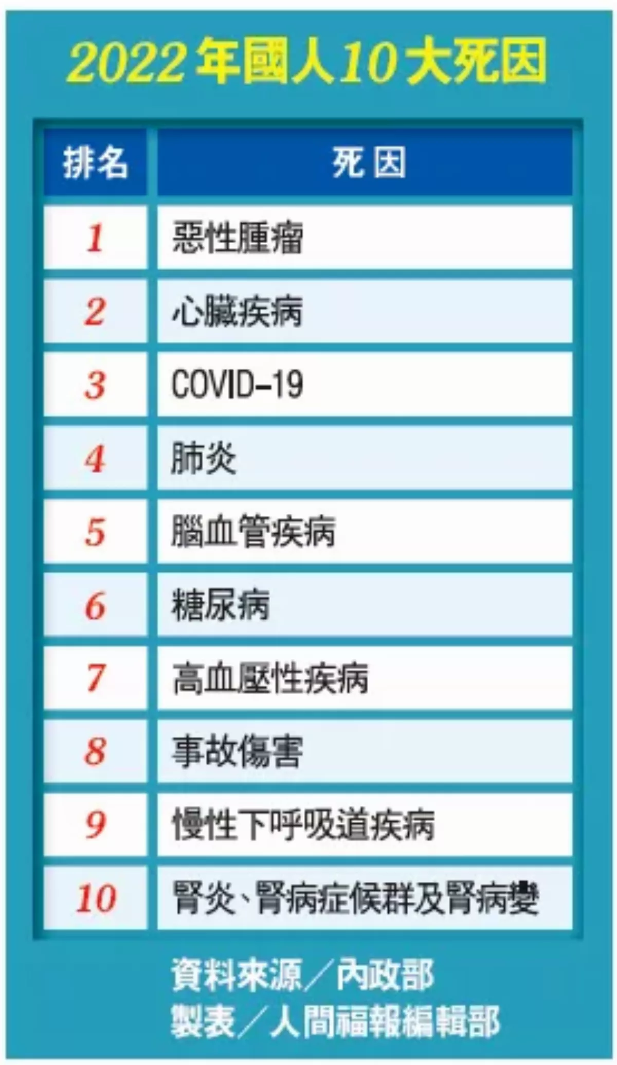 平均壽命79.84歲  國人去年 10 大死因 惡性腫瘤連 41 年榜首