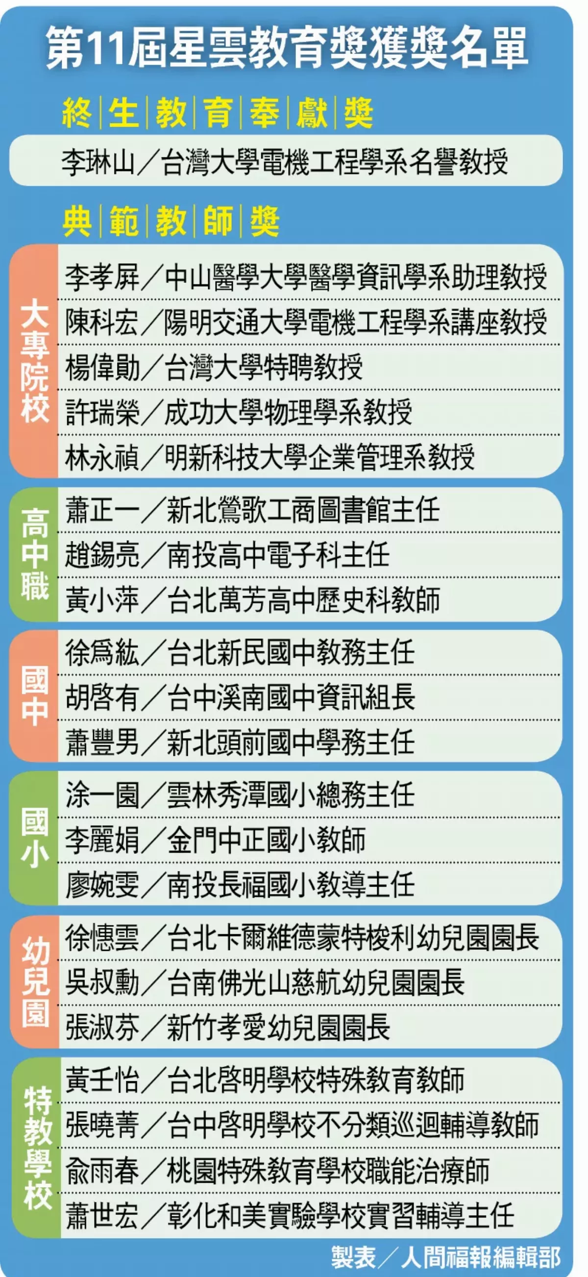 春風化雨 22教師獲星雲教育獎