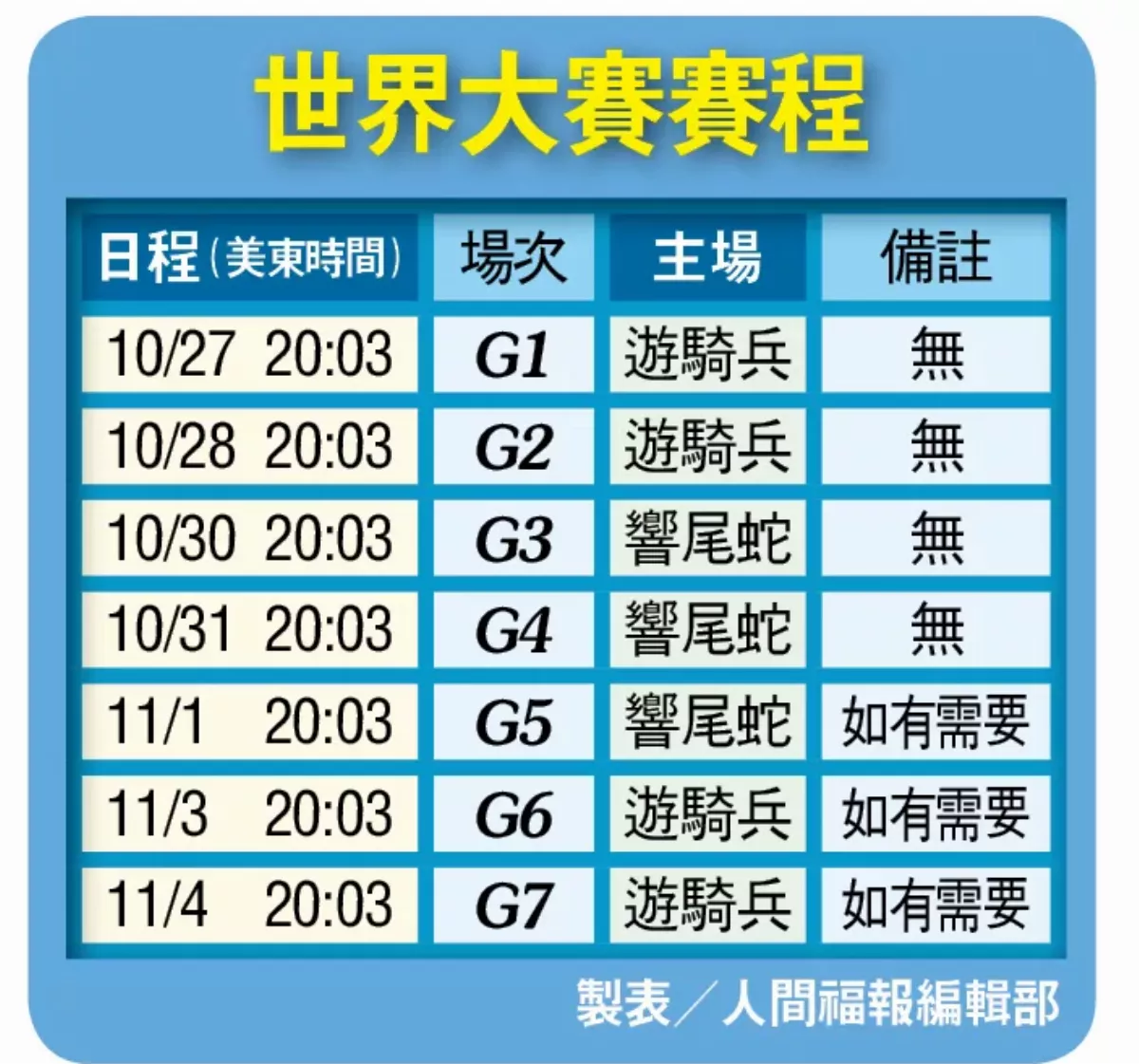 MLB世界大賽 兵蛇黑馬對決