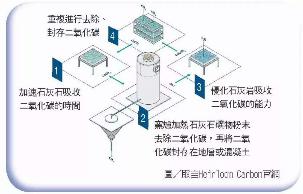 上天下海 各國捕碳出奇招