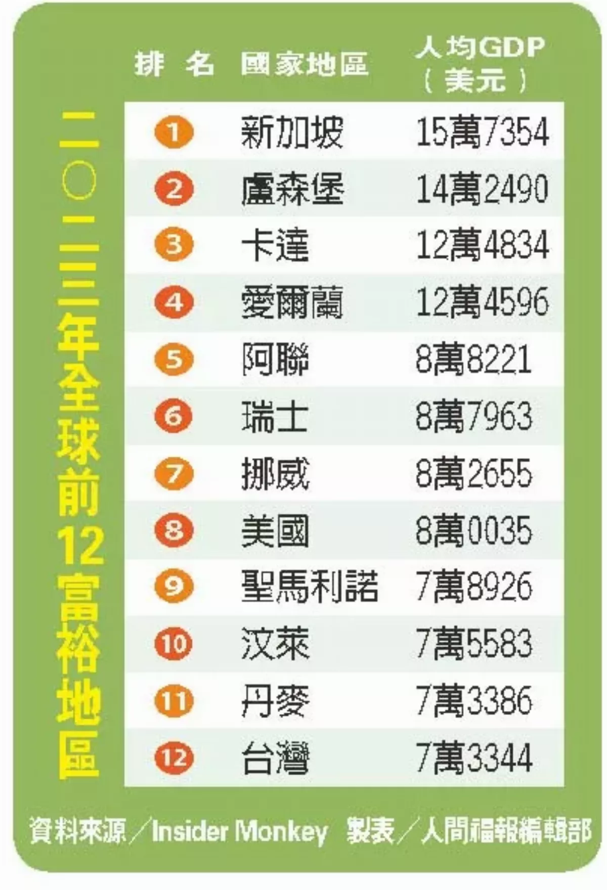 全球最富裕地區 台灣名列第 12