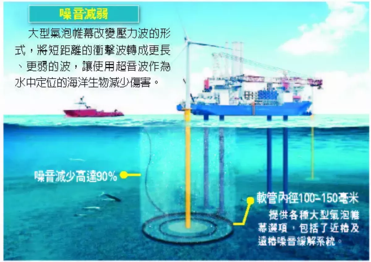 風電場氣泡帷幕 助海豚不迷航