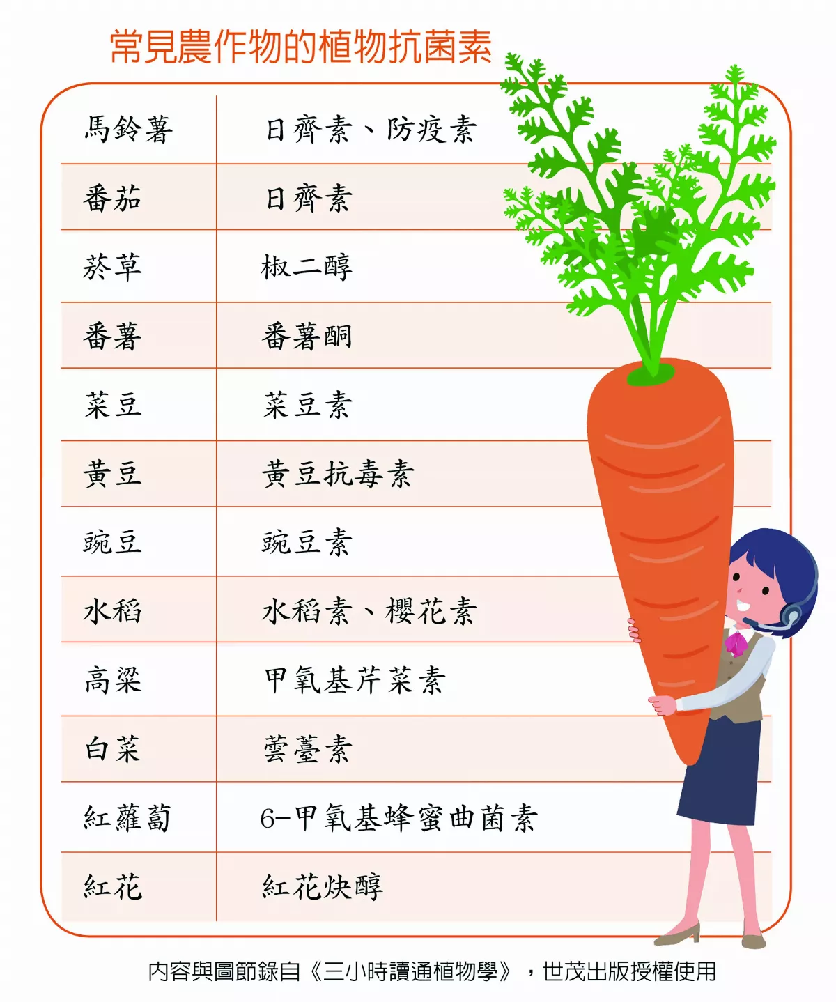 何謂植物抗菌素？