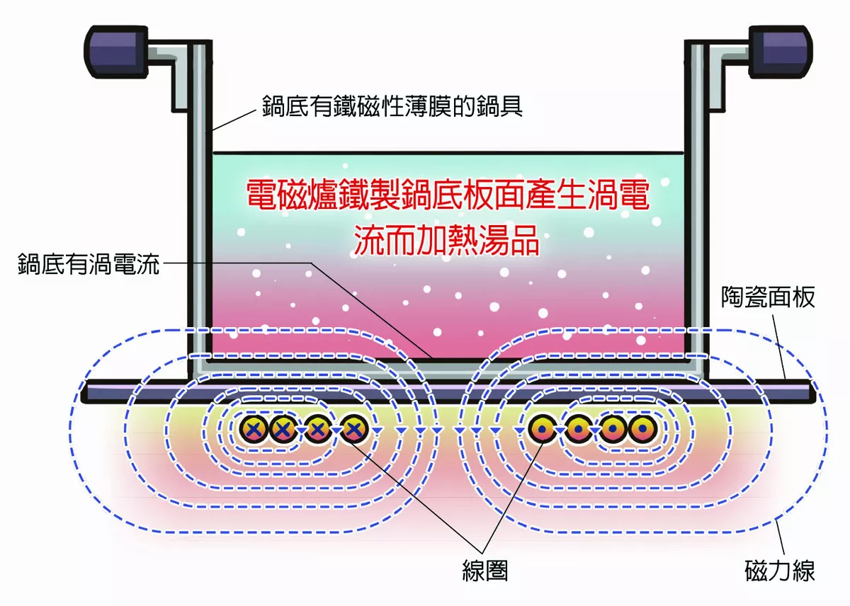 用什麼鍋？電磁爐很在意