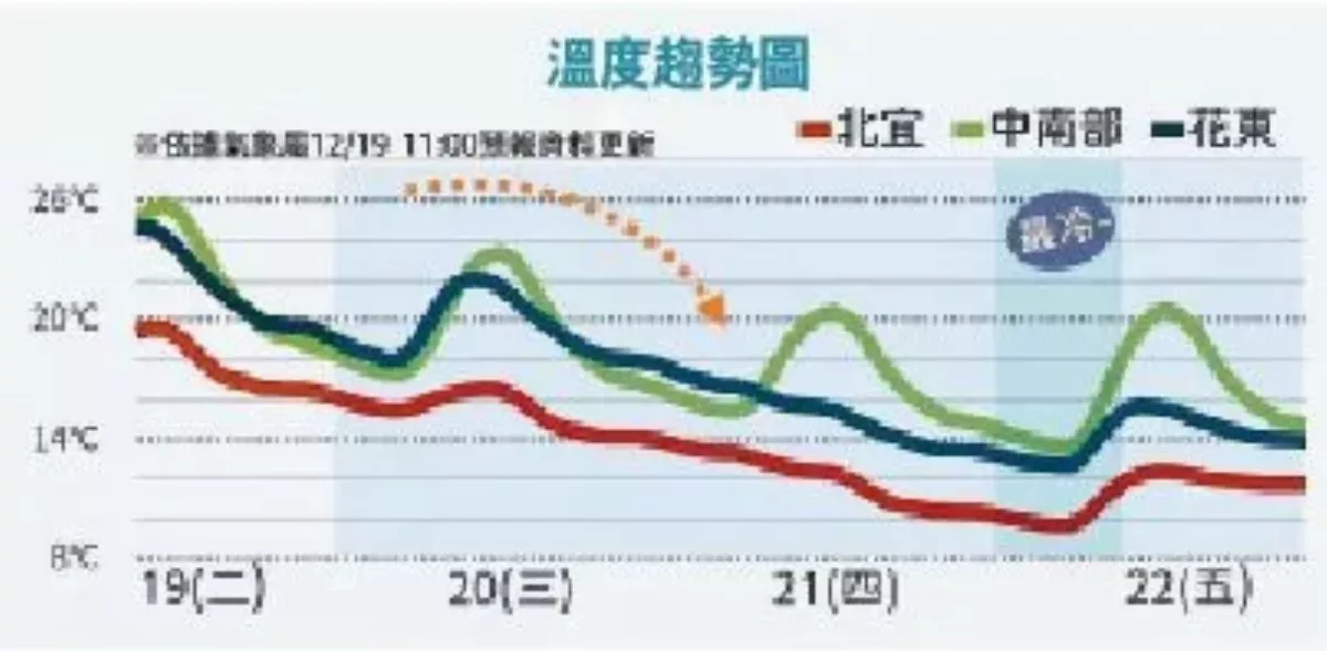 首波寒流襲台  北台周四、周五低溫下探 8 ℃