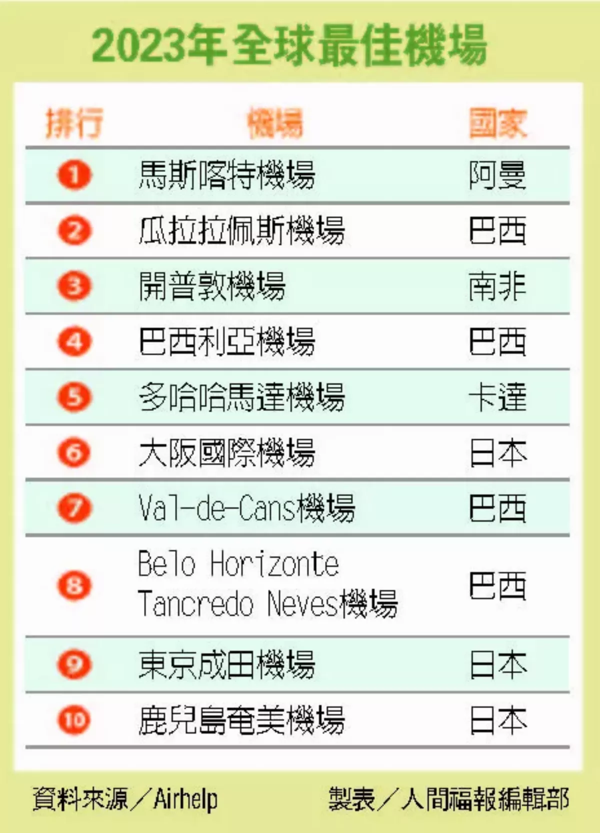 2023年全球最佳機場 阿曼馬斯喀特奪魁