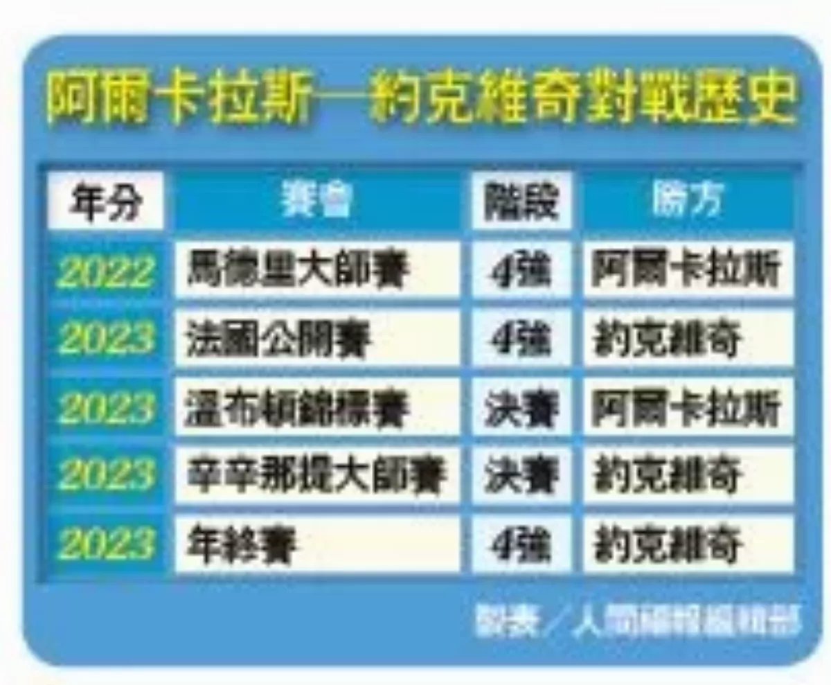 獨走網壇 小約瞄準大滿貫25冠