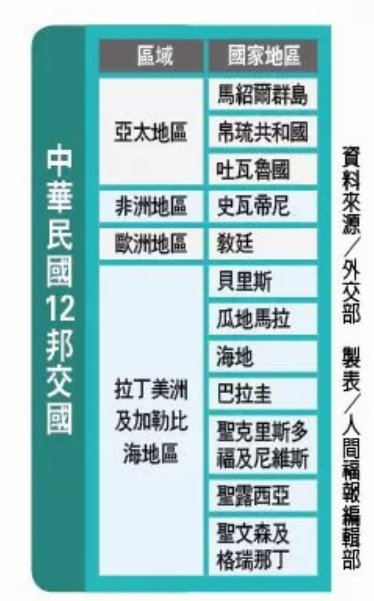 諾魯突襲式斷交 台灣邦交國剩 12 個