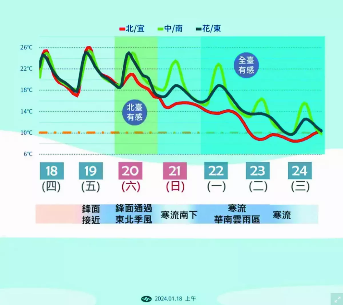 入冬最強寒流周日來襲  北部下探 6℃