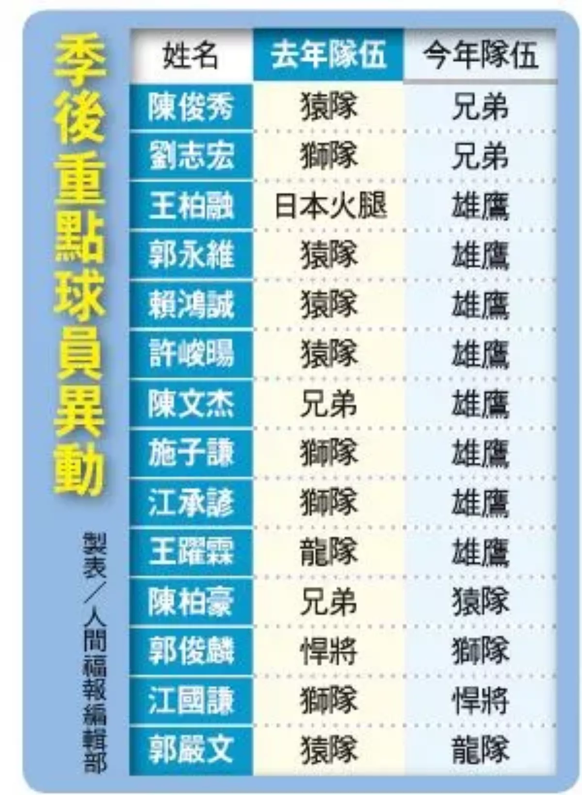 各隊搶人忙 中職最熱鬧休賽季