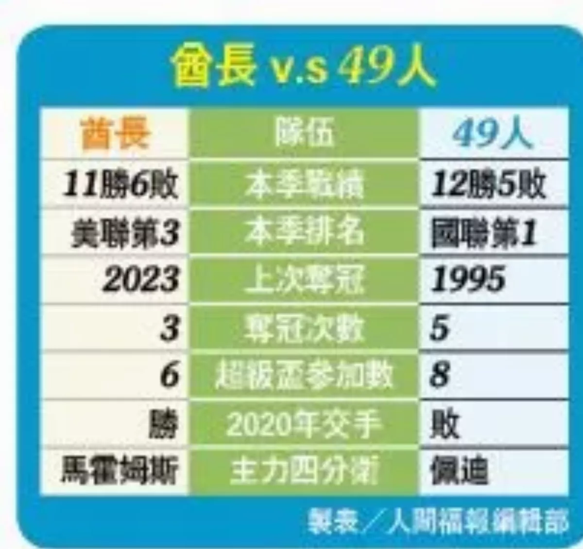 酋長、49人 再演超級盃火熱戲碼