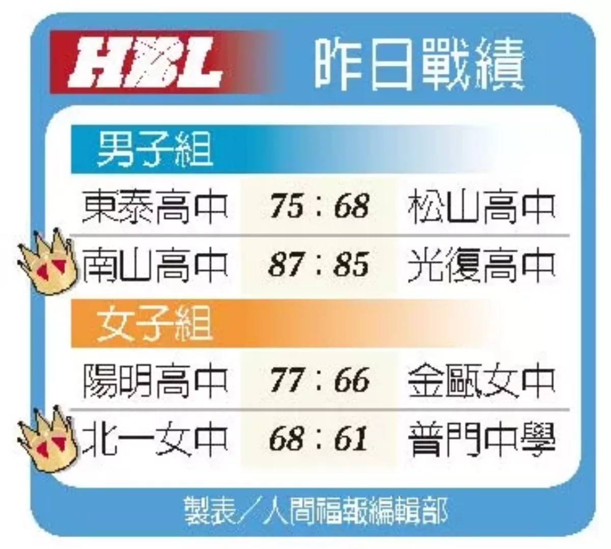 HBL  南山稱王 北一封后