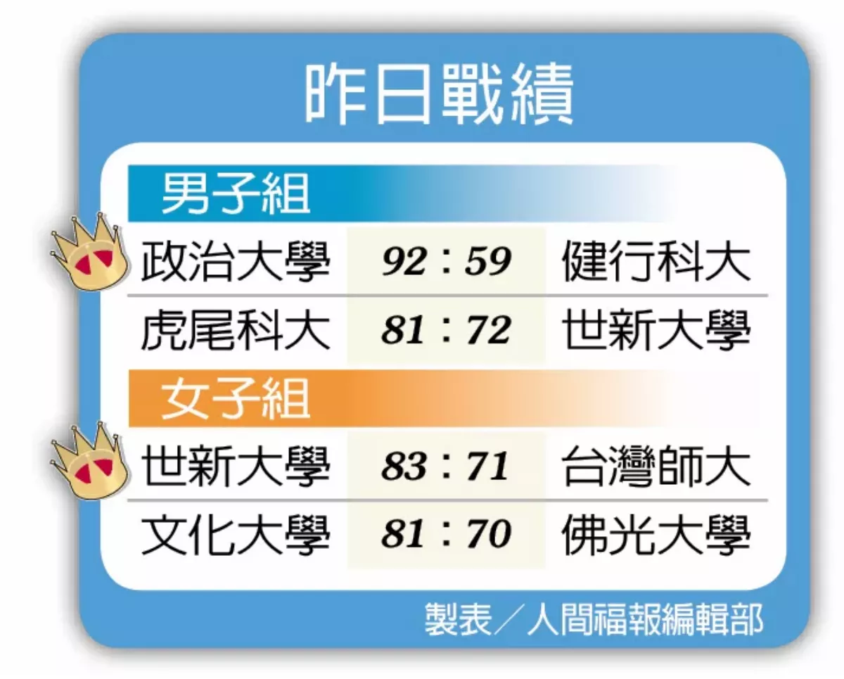 UBA 政大奪冠 世新封后
