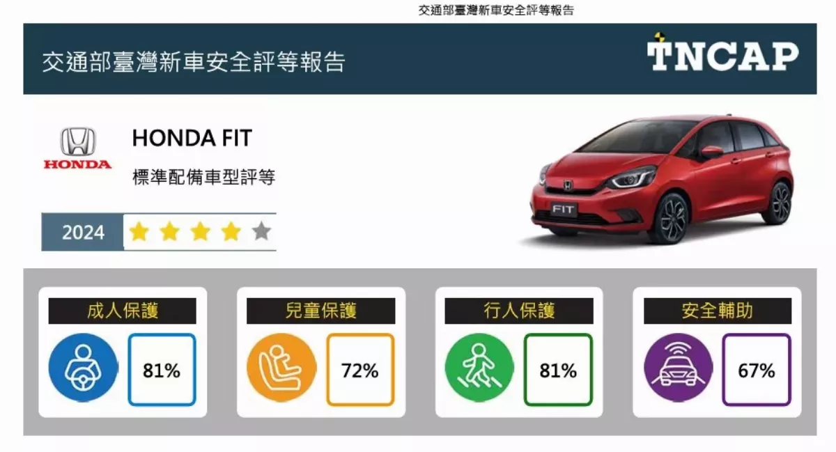 今年首季新車安全評等 LEXUS NX、HONDA FIT公布
