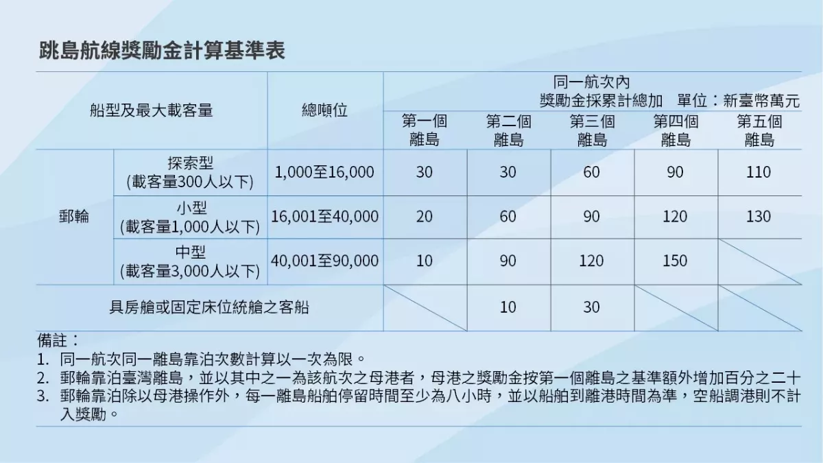 航港局放寬跳島航線獎助 郵輪載客至1離島觀光即可申請