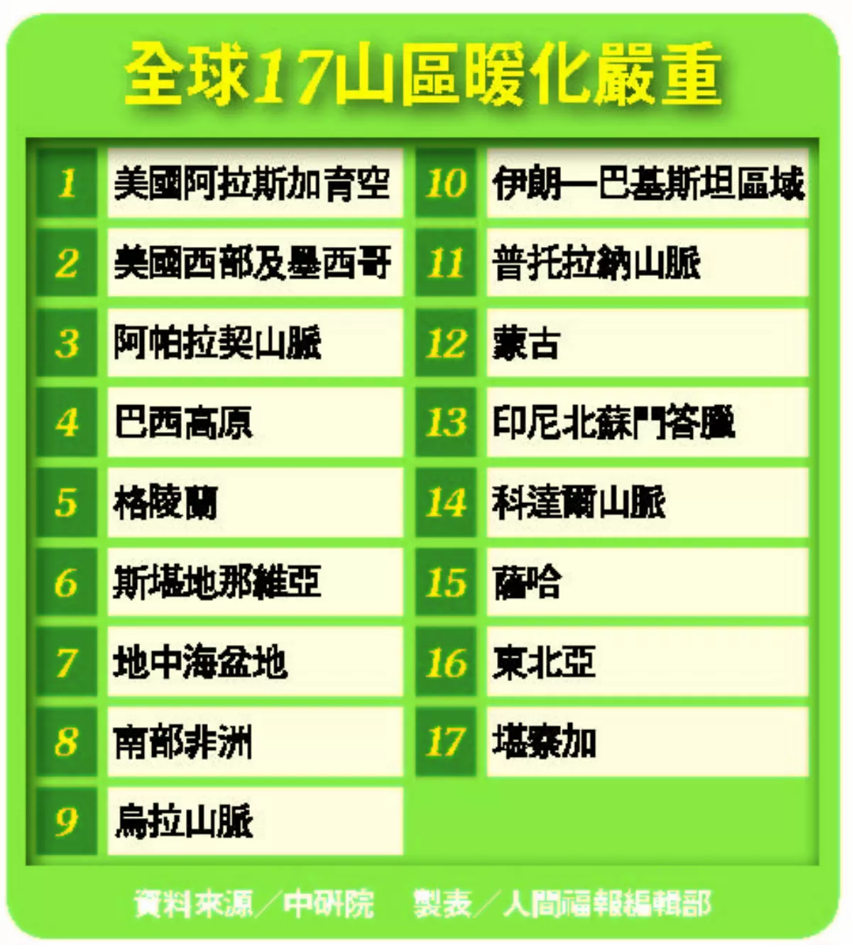 全球 17 山區 暖化嚴重