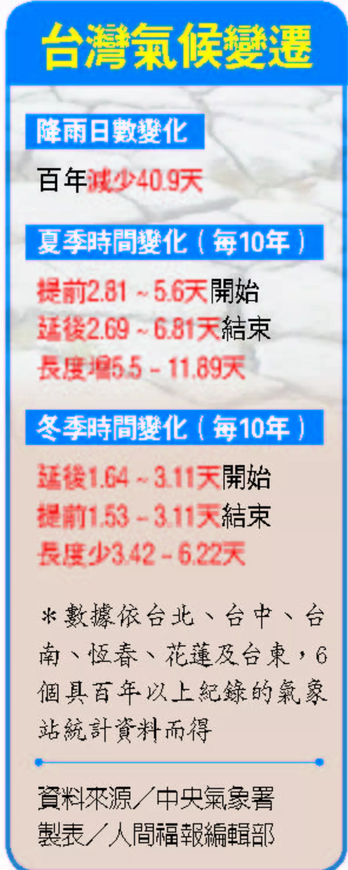 台灣百年來 升溫1.5℃