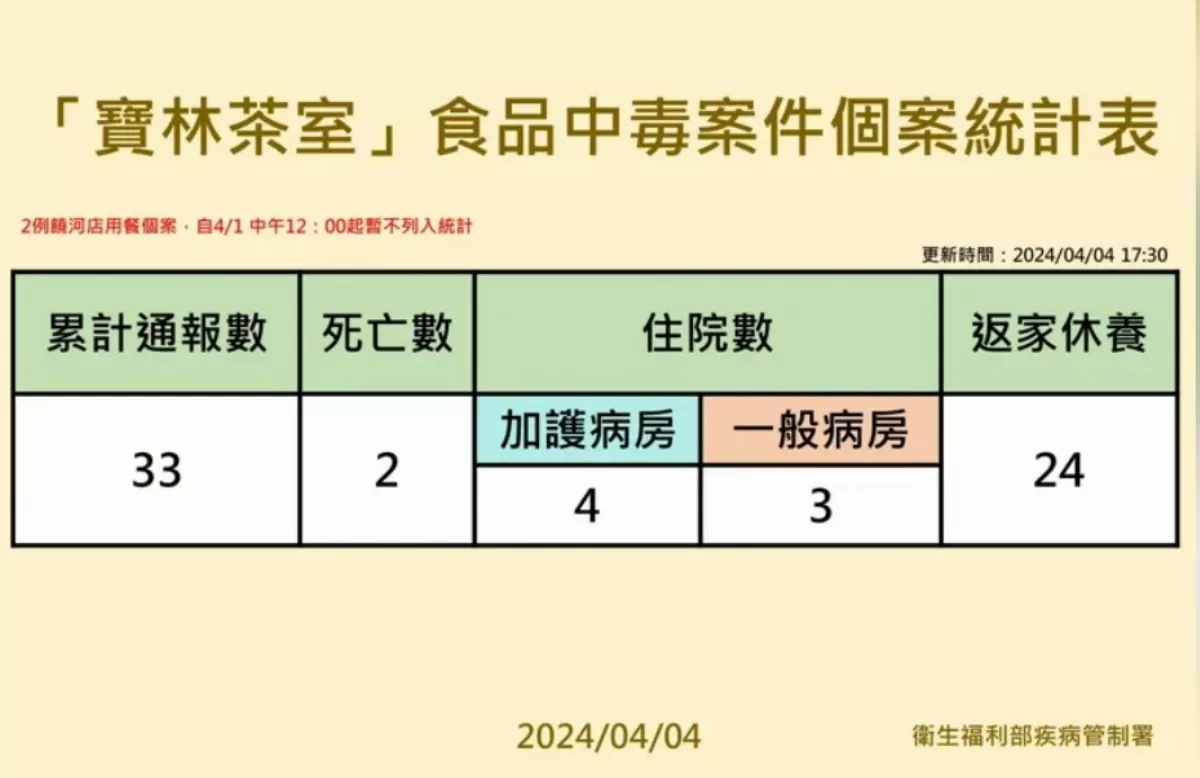 寶林中毒案通報+1 疾管署：北市21歲女性 累積33例