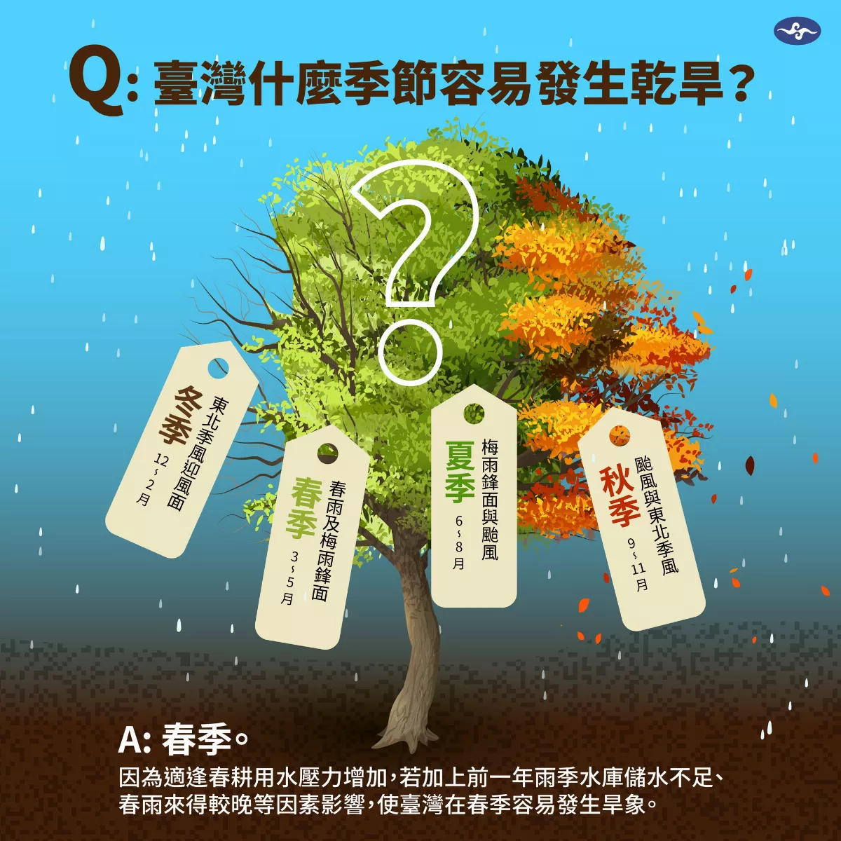 台灣乾旱最常發生在春季 氣象署：大多仰賴水庫儲水