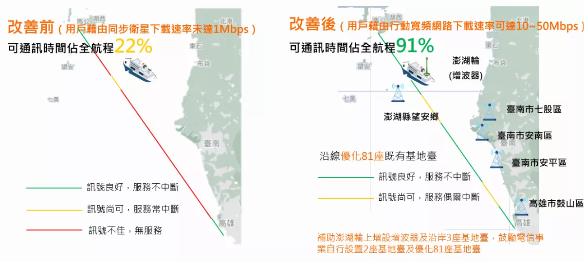 數位部攜業者改善澎湖輪海上通訊 9成航線有網路訊號