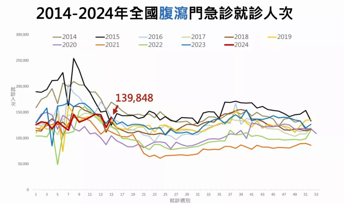 餐飲旅宿腹瀉就診近14萬人次 諾羅病毒檢出多