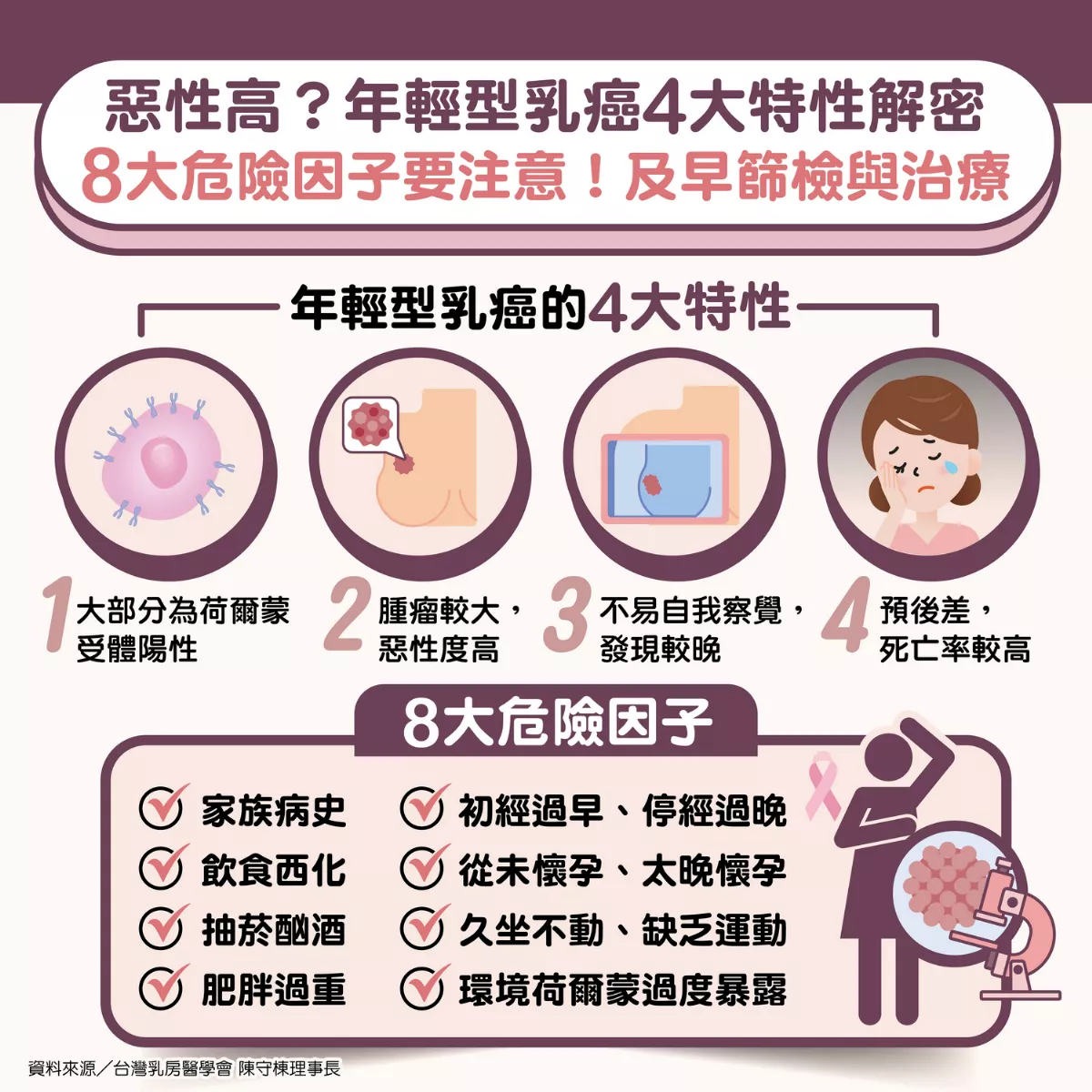 乳癌轉移保命不必摘卵巢 醫籲年輕病友積極治療