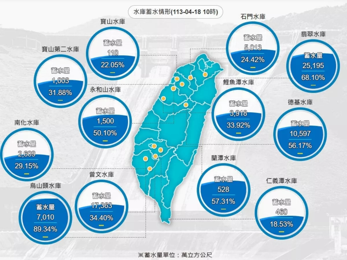 雷雨挹注翡翠水庫  估大台北3個月內不缺水