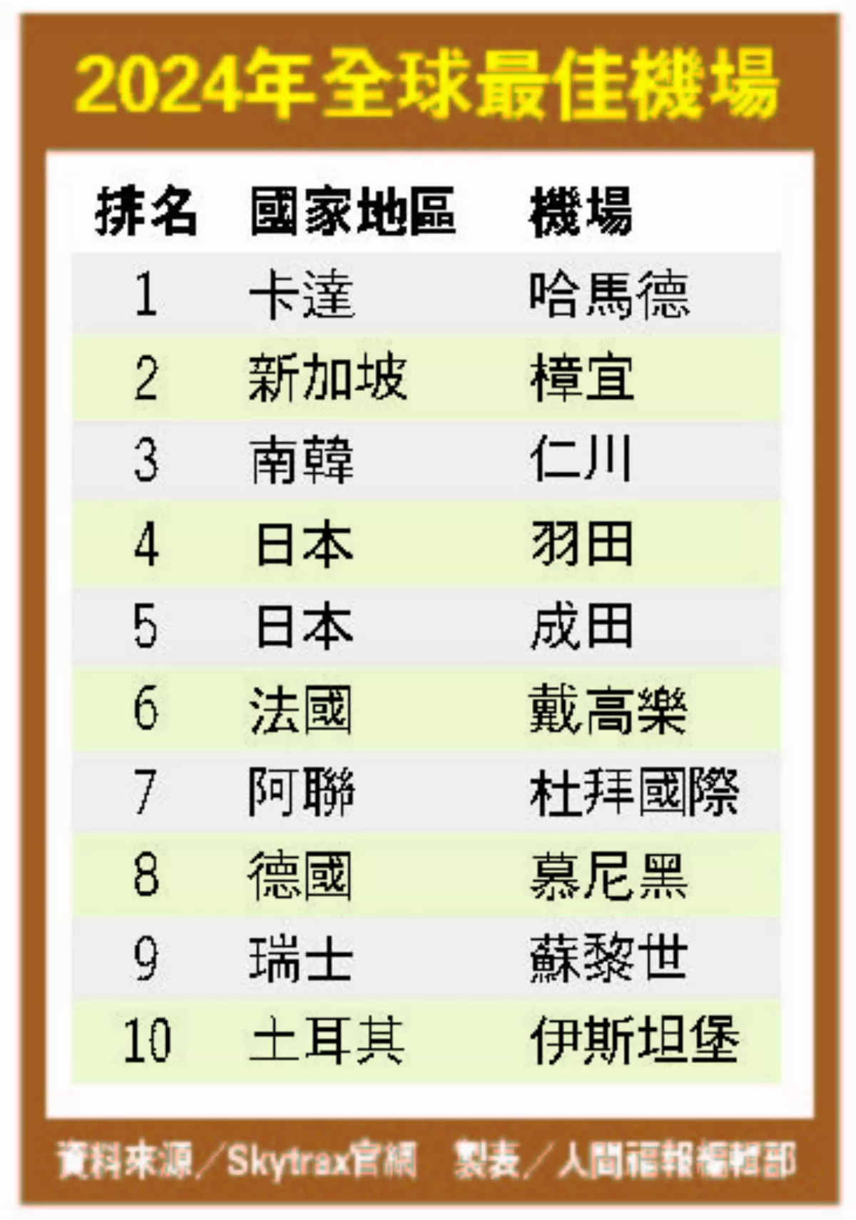 全球最佳機場 哈馬德擠下樟宜奪冠