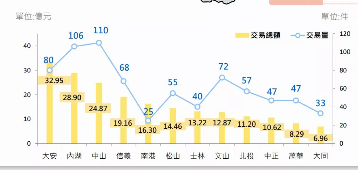 北市1月交易量減少14.25%  住宅價格指數持續上升