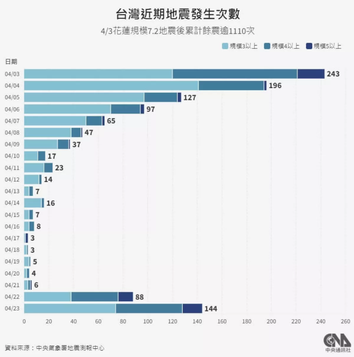 花蓮餘震不斷 專家郭鎧紋：大部分能量已釋放完