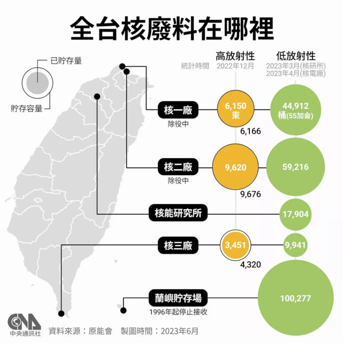 核一乾貯達成共識 台電：盼新北支持核二乾貯推動